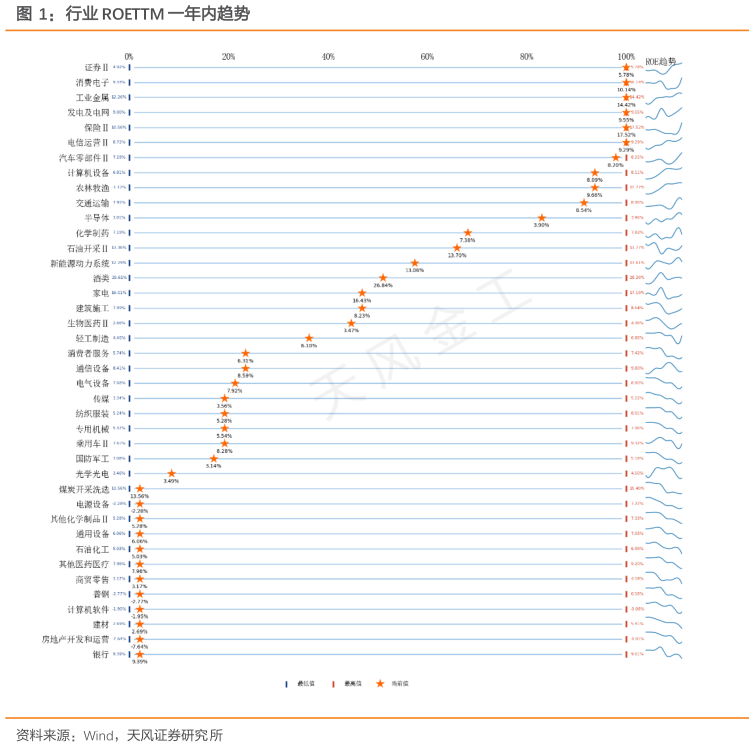 谁知道行业 ROETTM 一年内趋势