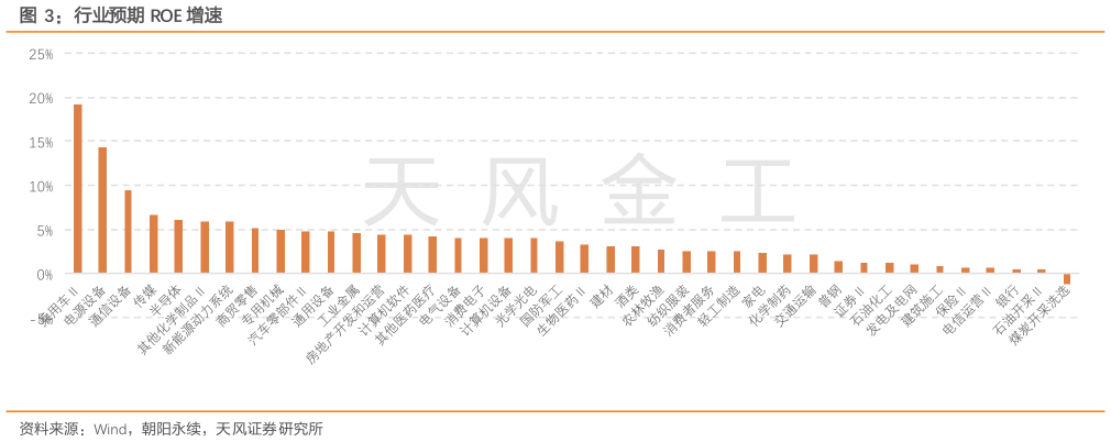 如何了解行业预期 ROE 增速