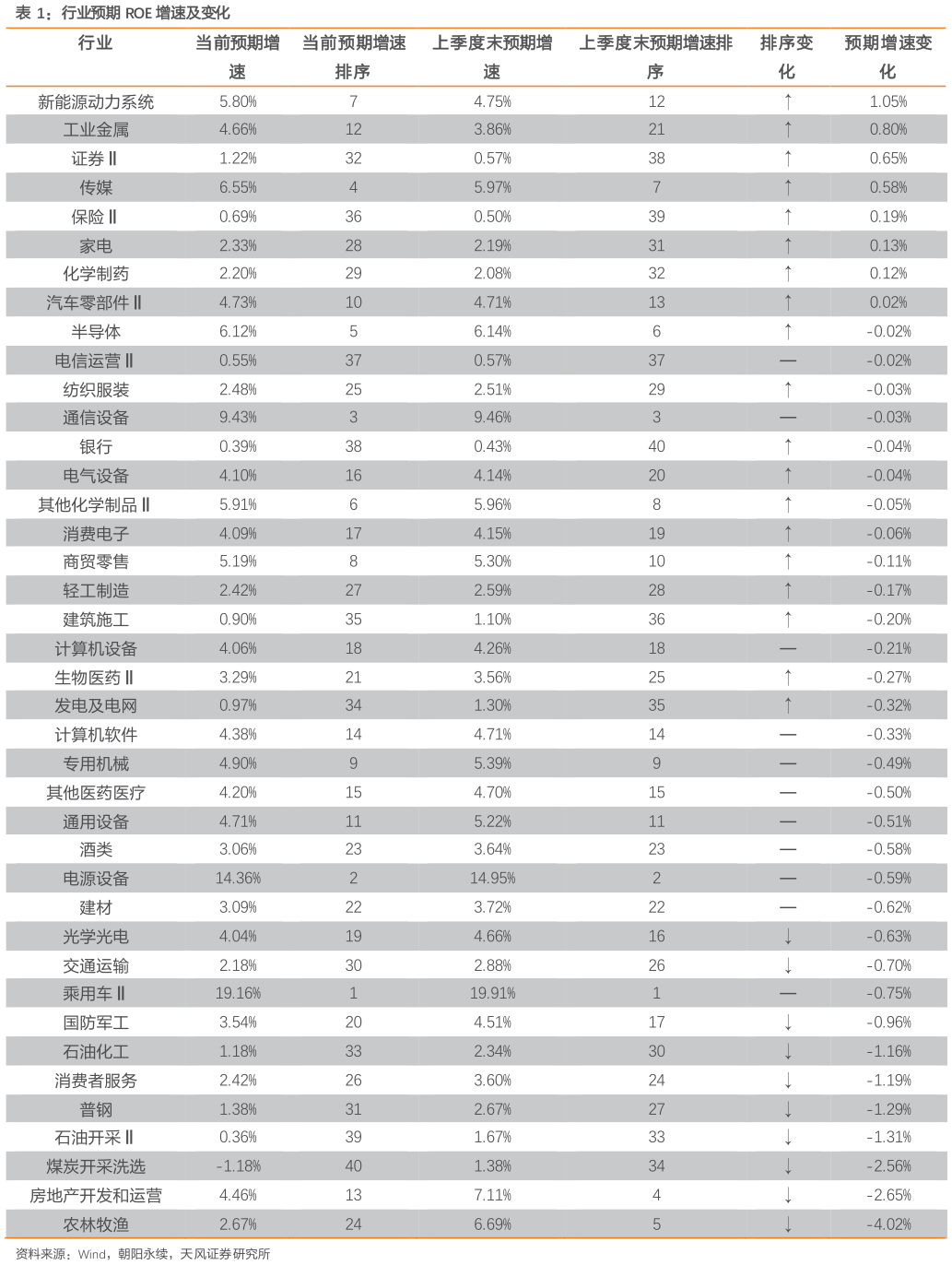 如何了解行业预期 ROE 增速及变化