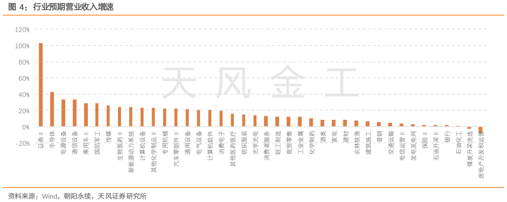 咨询下各位行业预期营业收入增速