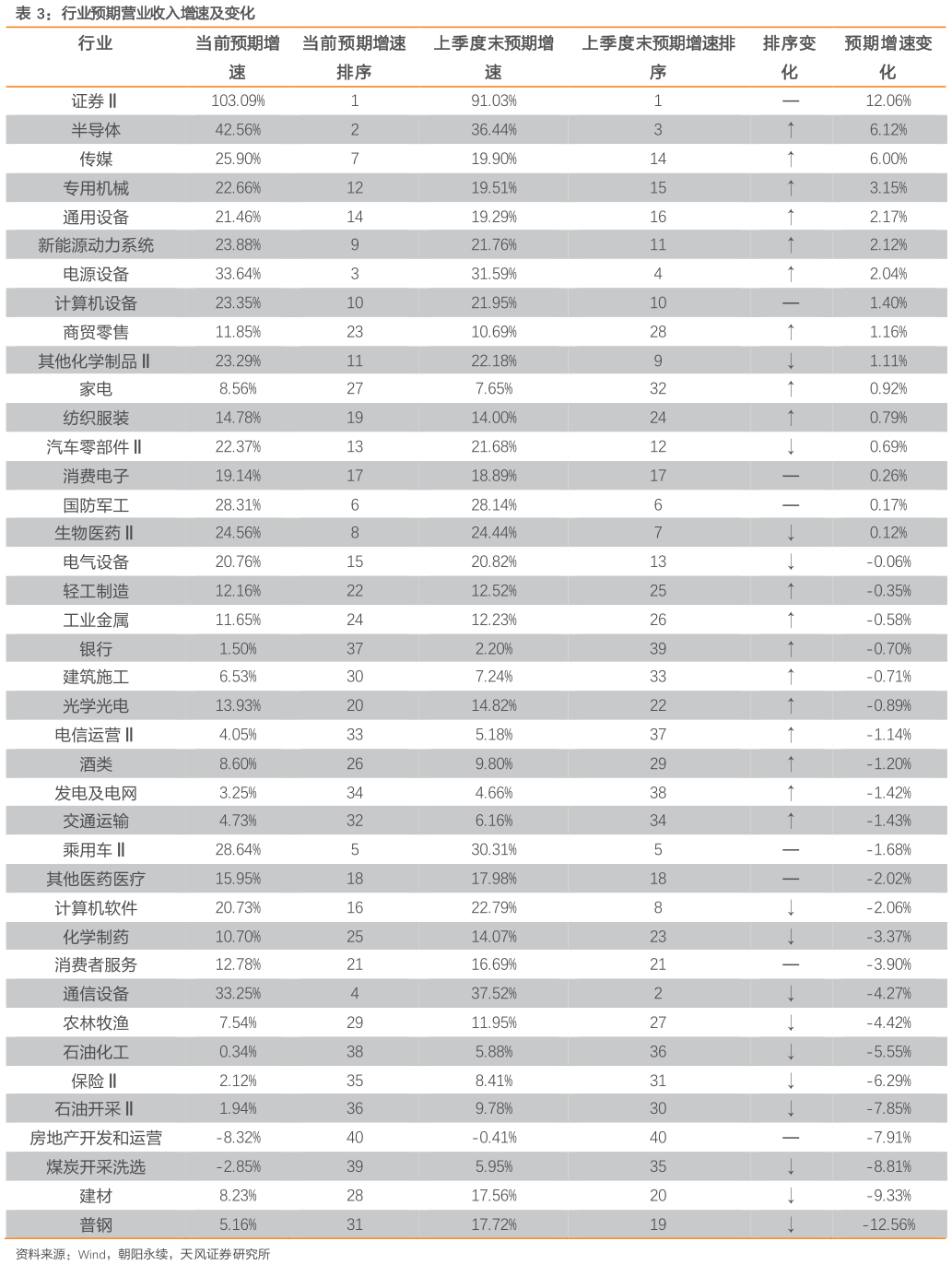 如何了解行业预期营业收入增速及变化