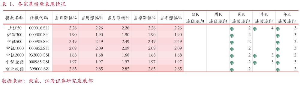 我想了解一下、各宽基指数表现情况?