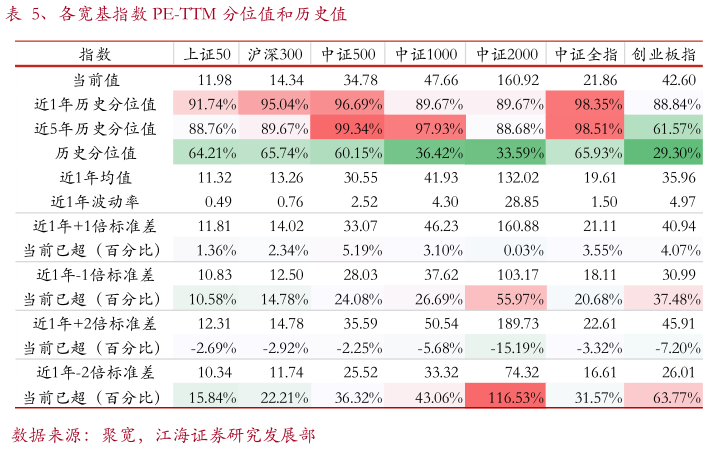 想问下各位网友、各宽基指数 PE-TTM 分位值和历史值?