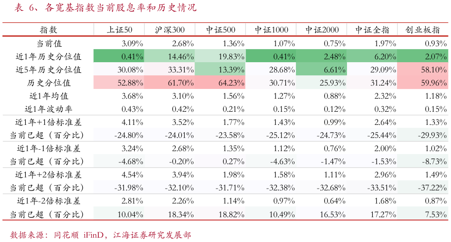 如何解释、各宽基指数当前股息率和历史情况?