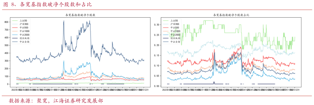 咨询大家、各宽基指数破净个股数和占比?