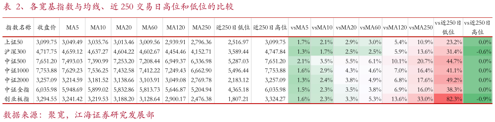 各位网友请教一下、各宽基指数与均线、近 250 交易日高位和低位的比较?