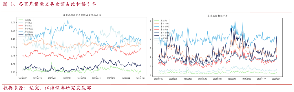 想问下各位网友、各宽基指数交易金额占比和换手率?