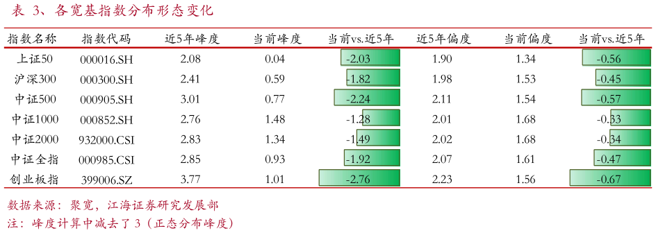 如何解释、各宽基指数分布形态变化?