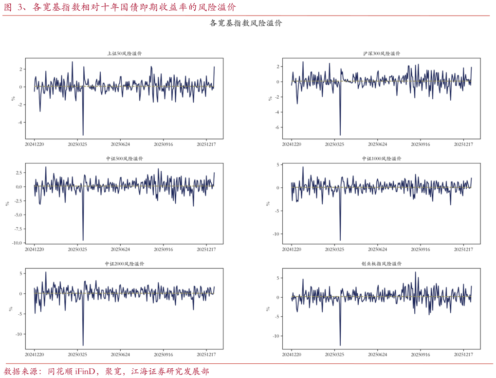 谁知道、各宽基指数相对十年国债即期收益率的风险溢价?