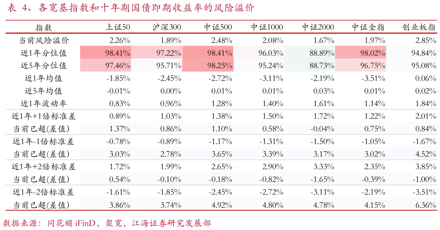 你知道、各宽基指数和十年期国债即期收益率的风险溢价?