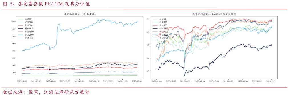 我想了解一下、各宽基指数 PE-TTM 及其分位值?