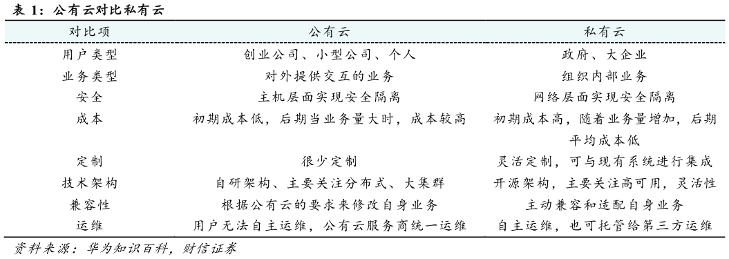 咨询下各位公有云对比私有云