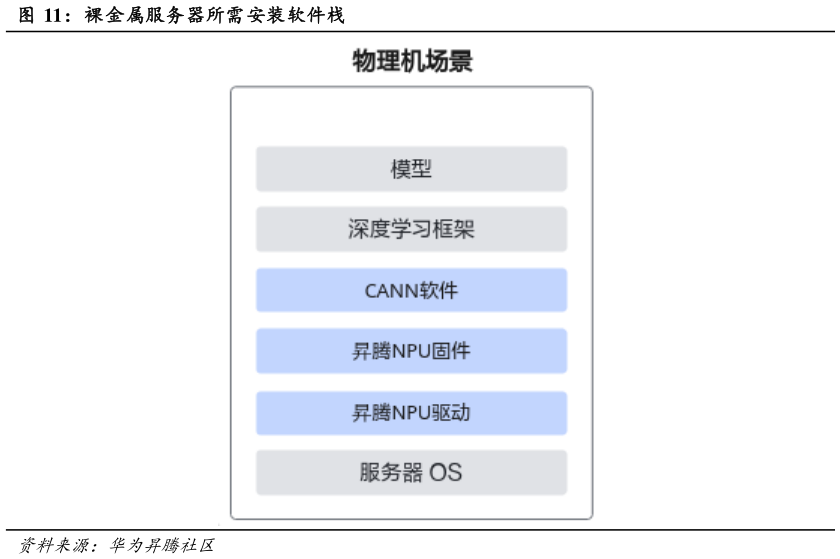 咨询大家裸金属服务器所需安装软件栈