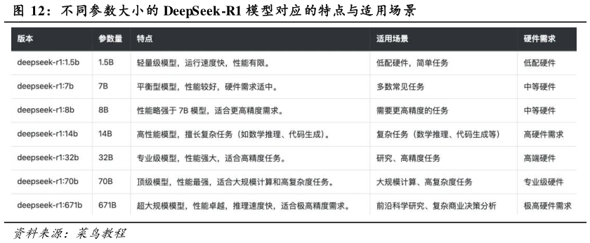 各位网友请教一下不同参数大小的 DeepSeek-R1 模型对应的特点与适用场景