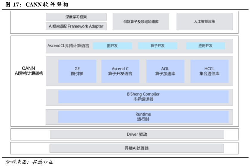 如何解释CANN 软 件 架构