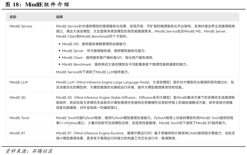 如何看待MindIE 组 件 介 绍