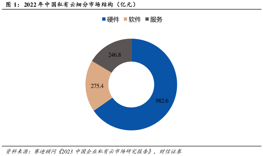 想问下各位网友2022 年中国私有云细分市场结构（亿元）