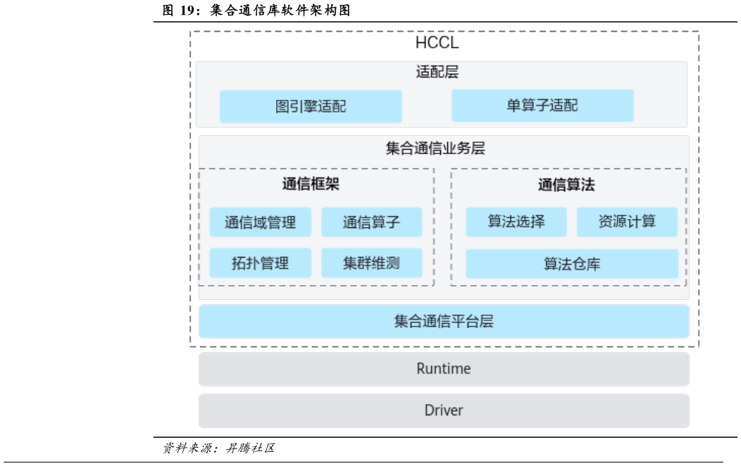 如何解释集合通信库软件架构图