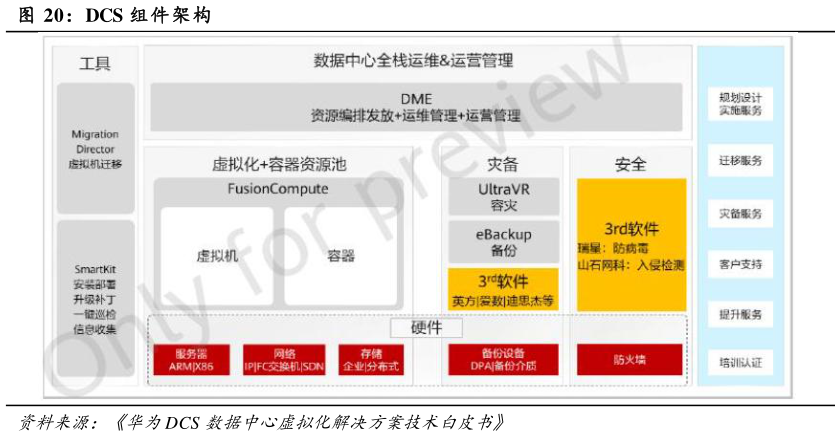 如何了解DCS 组件架构