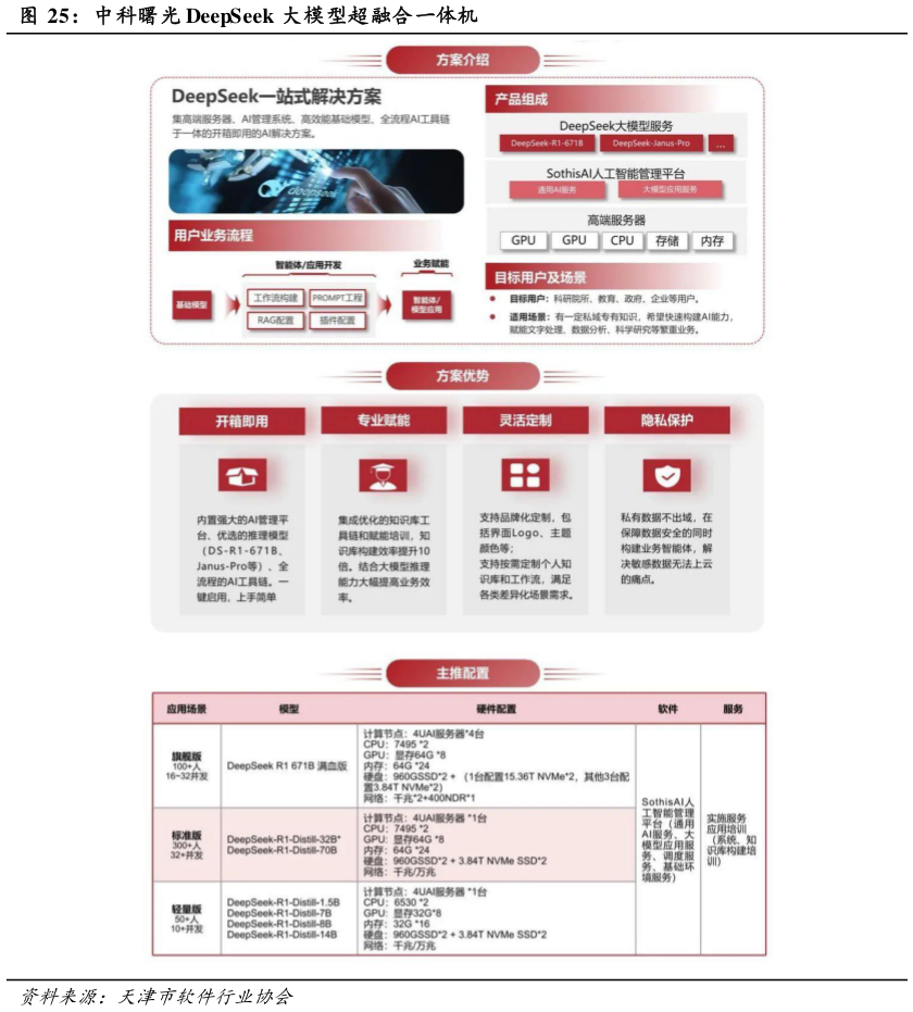 请问一下中科曙光 DeepSeek 大模型超融合一体机