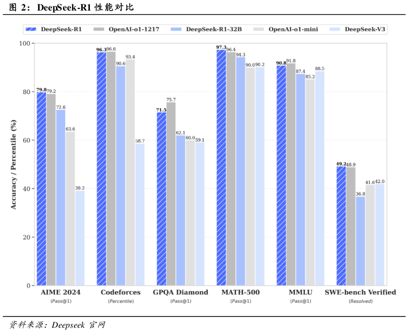 如何了解DeepSeek-R1 性能对比