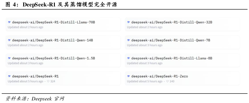 我想了解一下DeepSeek-R1 及其蒸馏模型完全开源