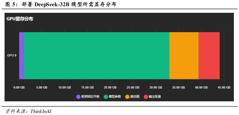 谁知道部署 DeepSeek-32B 模型所需显存分布