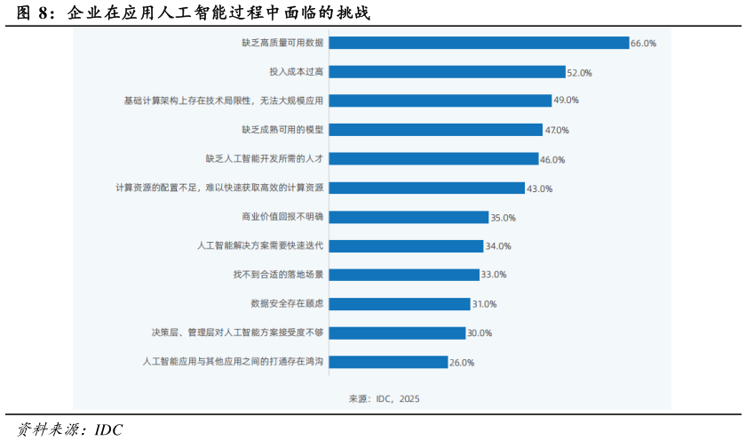各位网友请教一下企业在应用人工智能过程中面临的挑战
