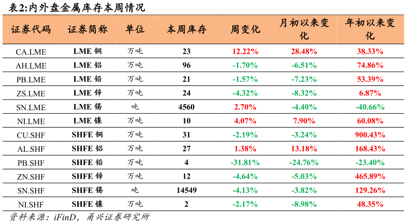 请问一下内外盘金属库存本周情况
