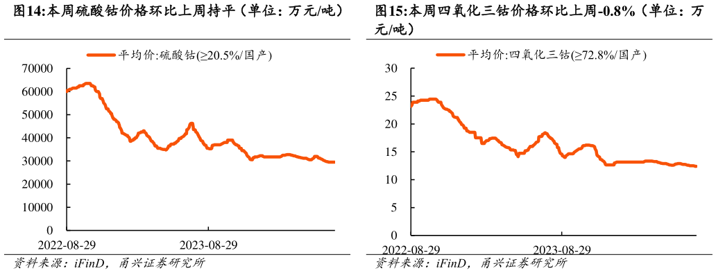 如何了解本周硫酸钴价格环比上周持平（单位：万元吨） 本周四氧化三钴价格环比上周-0.8%（单位：万