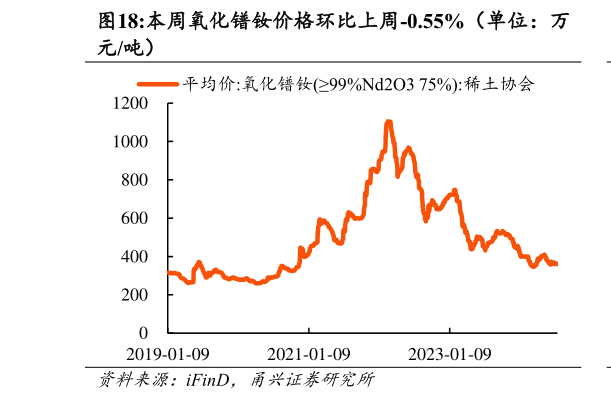 如何看待本周氧化镨钕价格环比上周-0.55%（单位：万