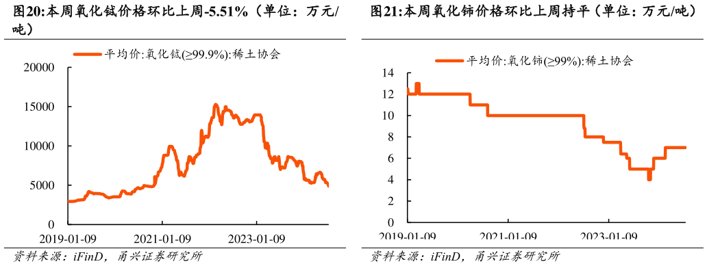 如何看待本周氧化铽价格环比上周-5.51%（单位：万元 本周氧化铈价格环比上周持平（单位：万元吨）