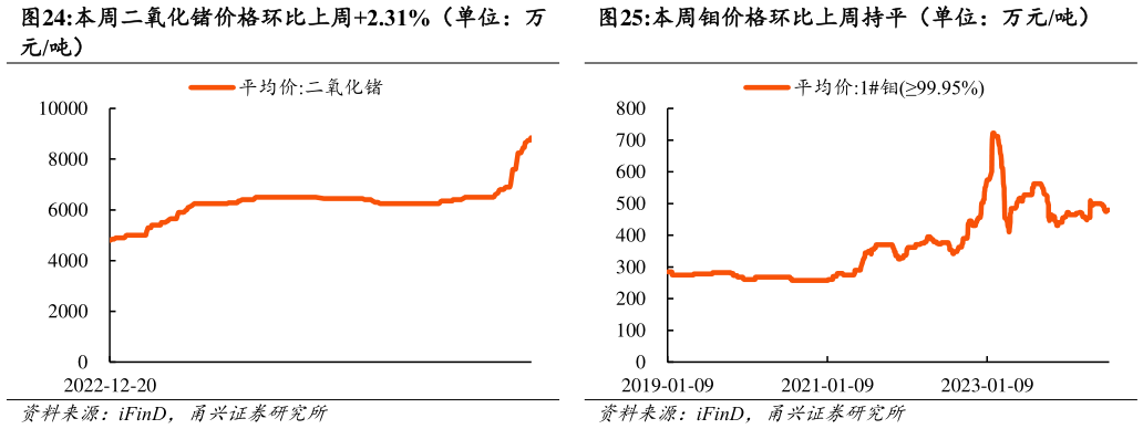 如何了解本周二氧化锗价格环比上周2.31%（单位：万 本周钼价格环比上周持平（单位：万元吨）