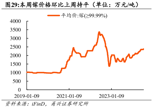 如何才能本周镓价格环比上周持平（单位：万元吨）