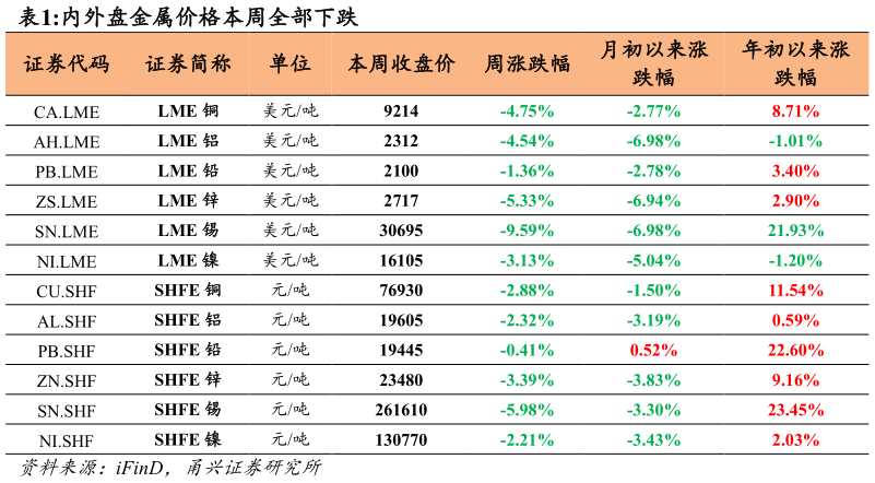 请问一下内外盘金属价格本周全部下跌
