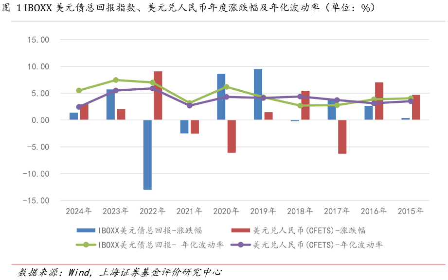 各位网友请教一下IBOXX 美元债总回报指数、美元兑人民币年度涨跌幅及年化波动率（单位：%）