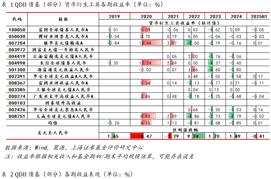 我想了解一下QDII 债基（部分）货币衍生工具各期收益率（单位：%）