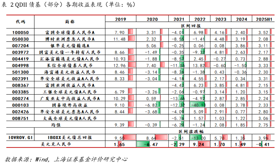 想问下各位网友QDII 债基（部分）各期收益表现（单位：%）