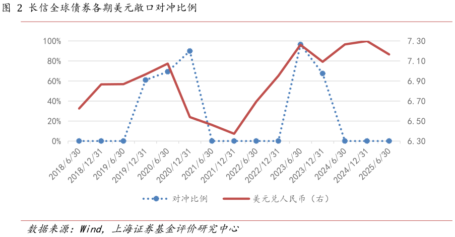 如何看待长信全球债券各期美元敞口对冲比例