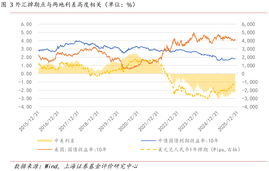 如何了解外汇掉期点与两地利差高度相关（单位：%）