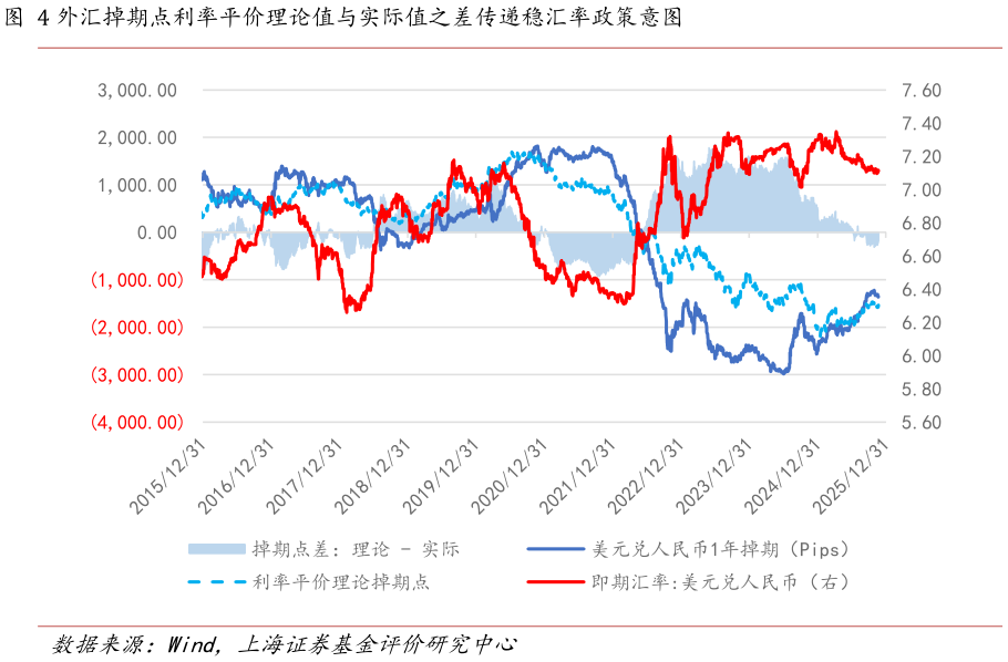 你知道外汇掉期点利率平价理论值与实际值之差传递稳汇率政策意图