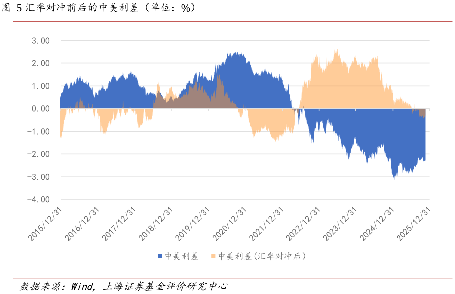 一起讨论下汇率对冲前后的中美利差（单位：%）