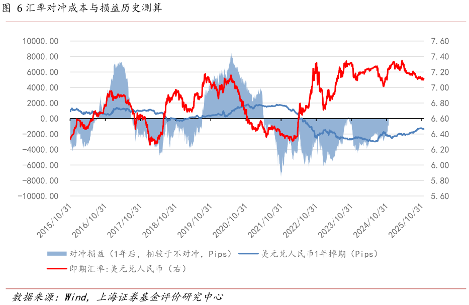 如何了解汇率对冲成本与损益历史测算