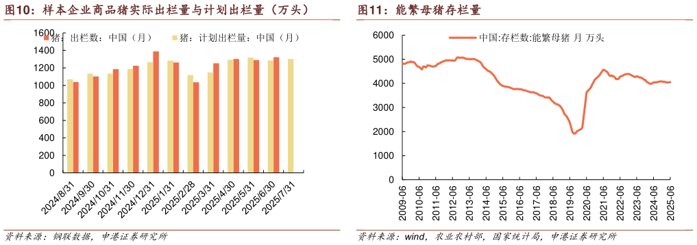 各位网友请教一下样本企业商品猪实际出栏量与计划出栏量（万头） 能繁母猪存栏量?