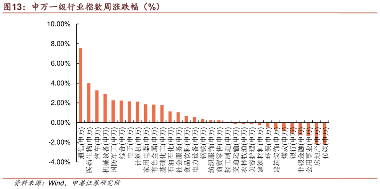 如何了解申万一级行业指数周涨跌幅（%）?