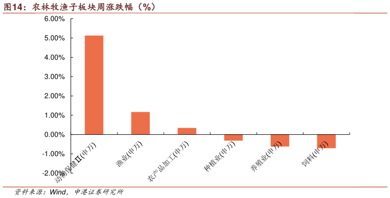 如何解释农林牧渔子板块周涨跌幅（%）?