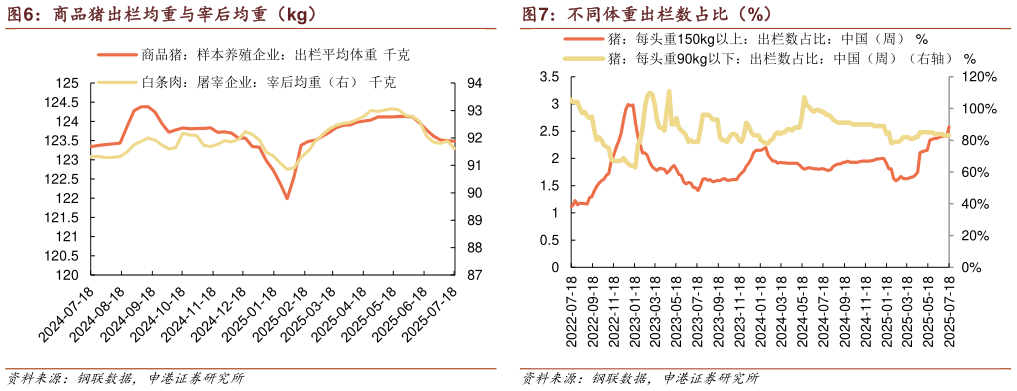 想问下各位网友不同体重出栏数占比（%）?