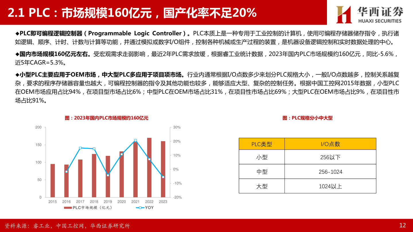你知道2.1 PLC：市场规模160亿元，国产化率不足20%