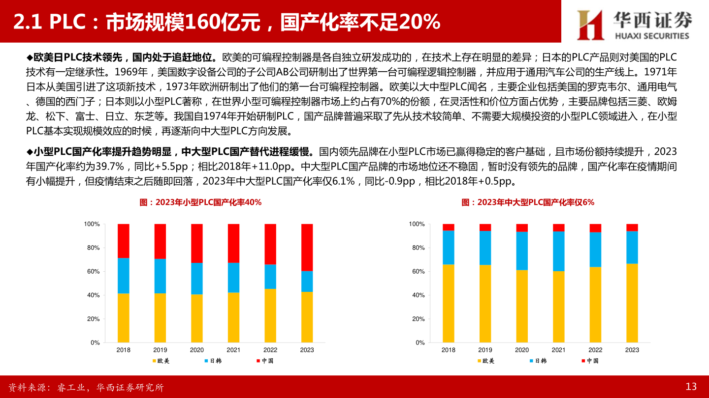 请问一下2.1 PLC：市场规模160亿元，国产化率不足20%