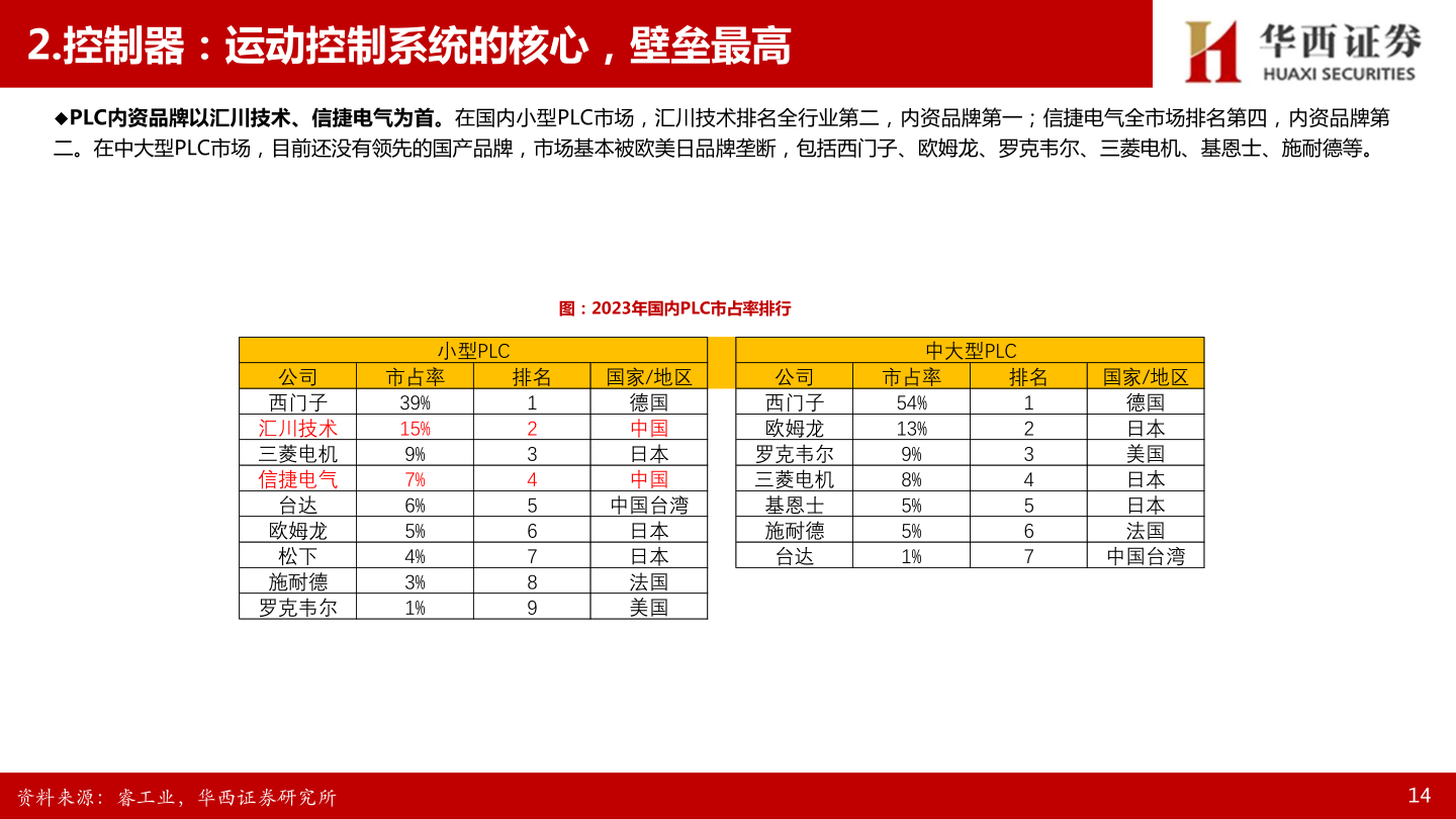 想关注一下2.控制器：运动控制系统的核心，壁垒最高